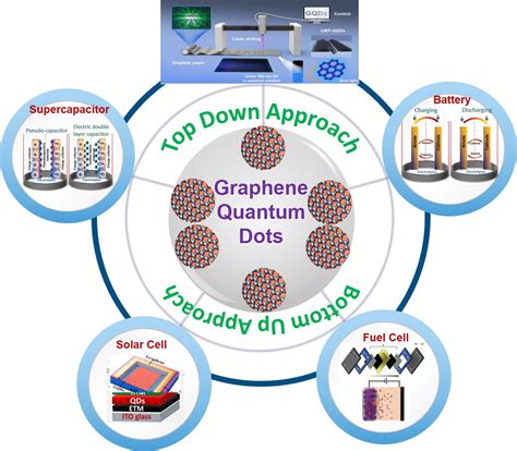 Quantum Dots voor Revolutionaire Weefselengineering en Regeneratieve Geneeskunde!